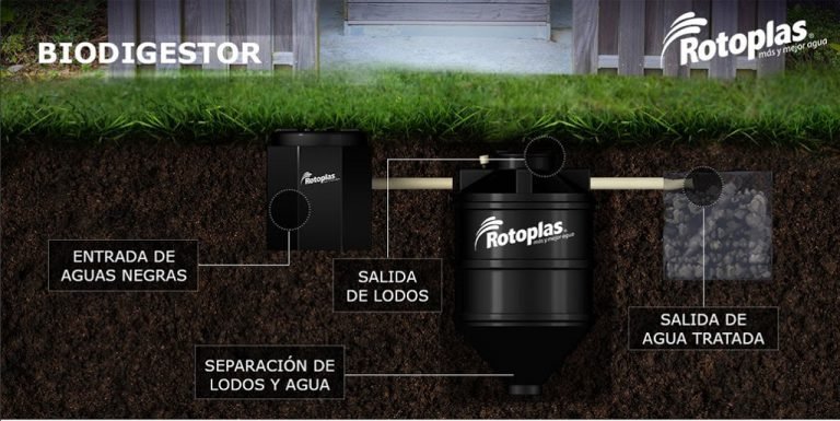 El Biodigestor Rotoplas Capacidades Y Especificaciones